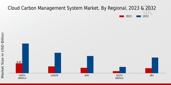 Cloud Carbon Management System Market Regional Insights