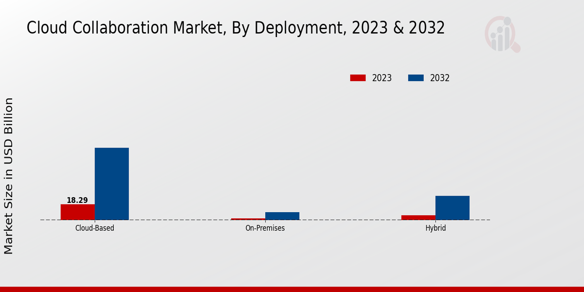 Cloud Collaboration Market Deployment Insights