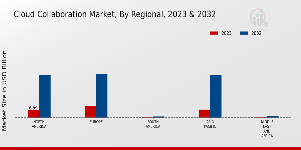 Cloud Collaboration Market Regional Insights