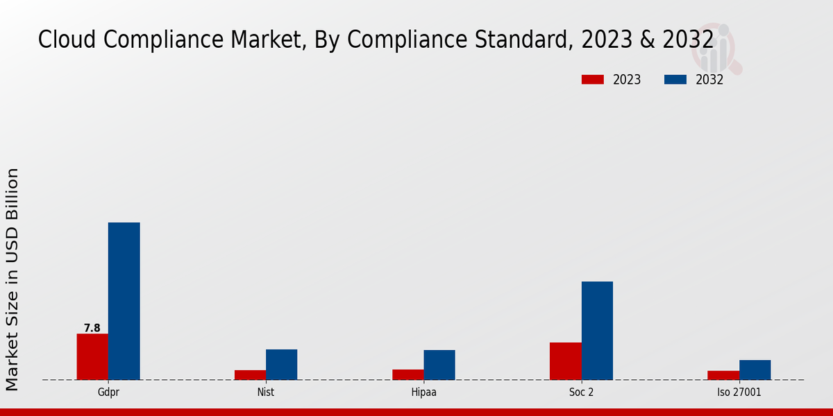 Cloud Compliance Market Insights