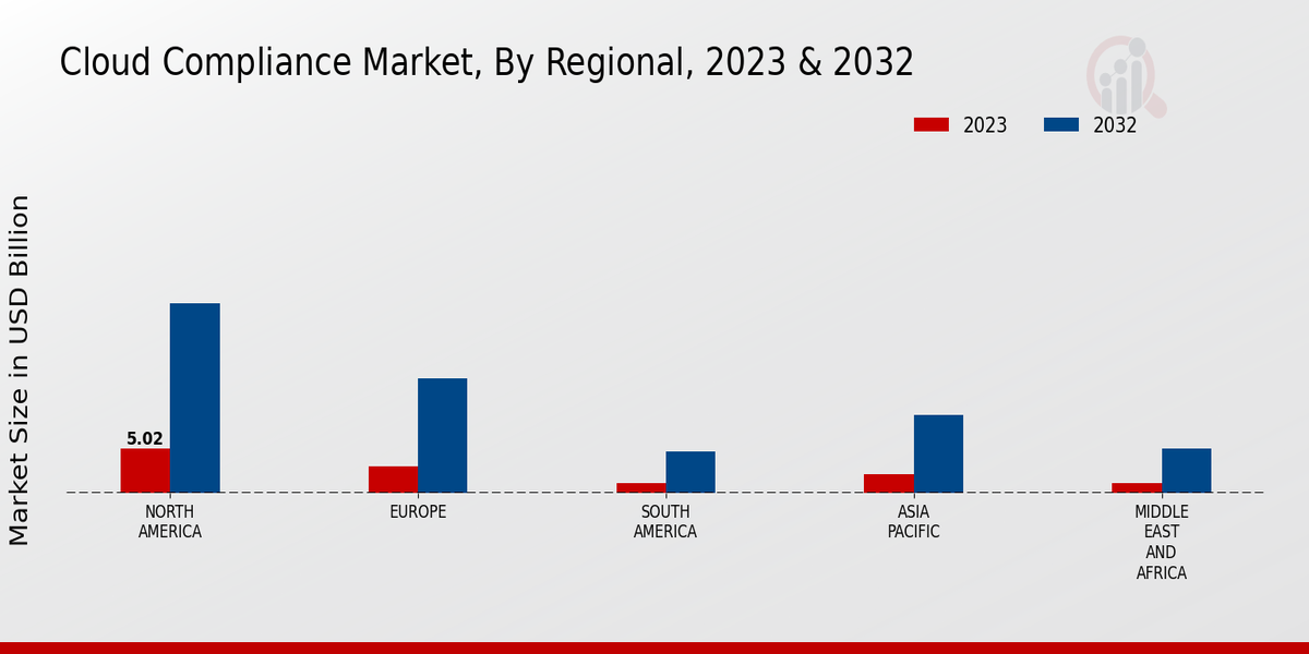 Cloud Compliance Market Regional Insights