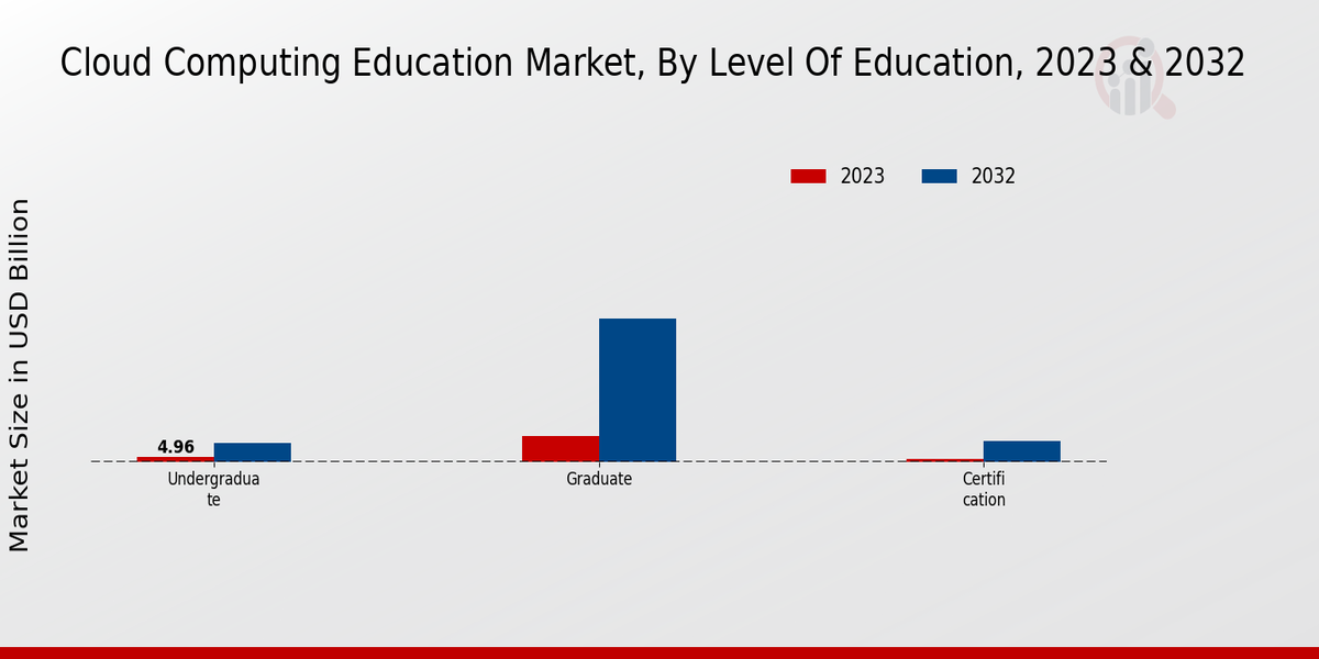 Cloud Computing Education Market Level of Education Insights