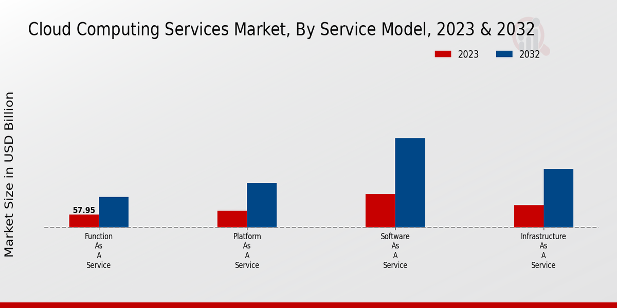 Cloud Computing Services Market Service Model Insights