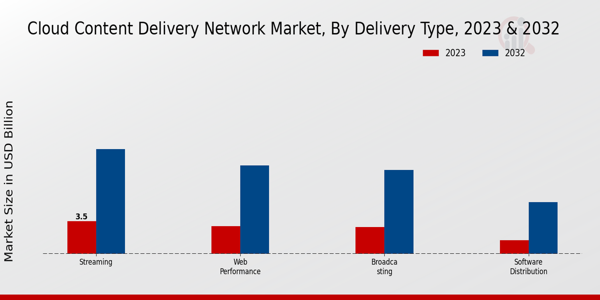 Cloud Content Delivery Network Market Delivery Type Insights