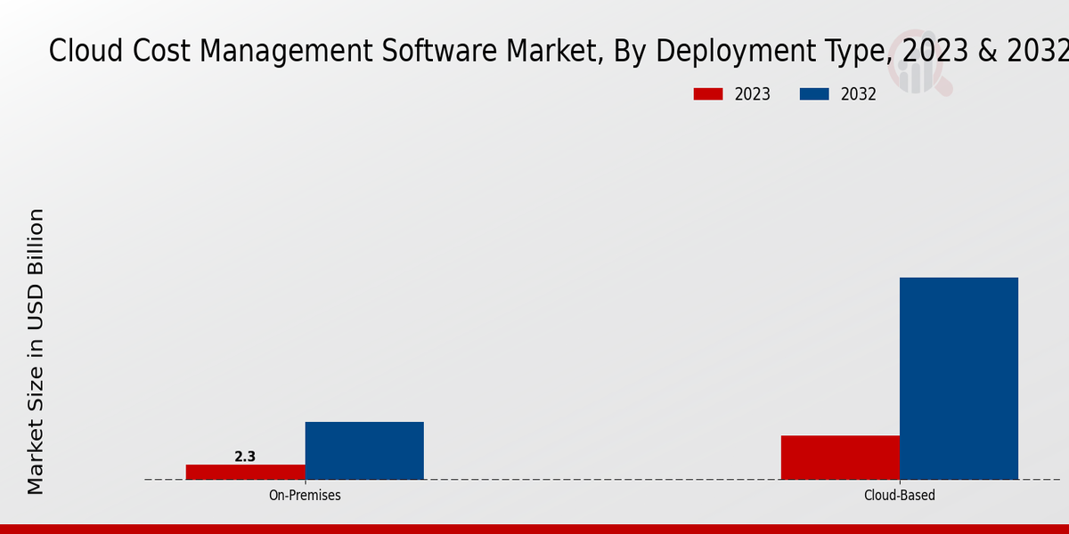 Cloud Cost Management Software Market Deployment Type Insights