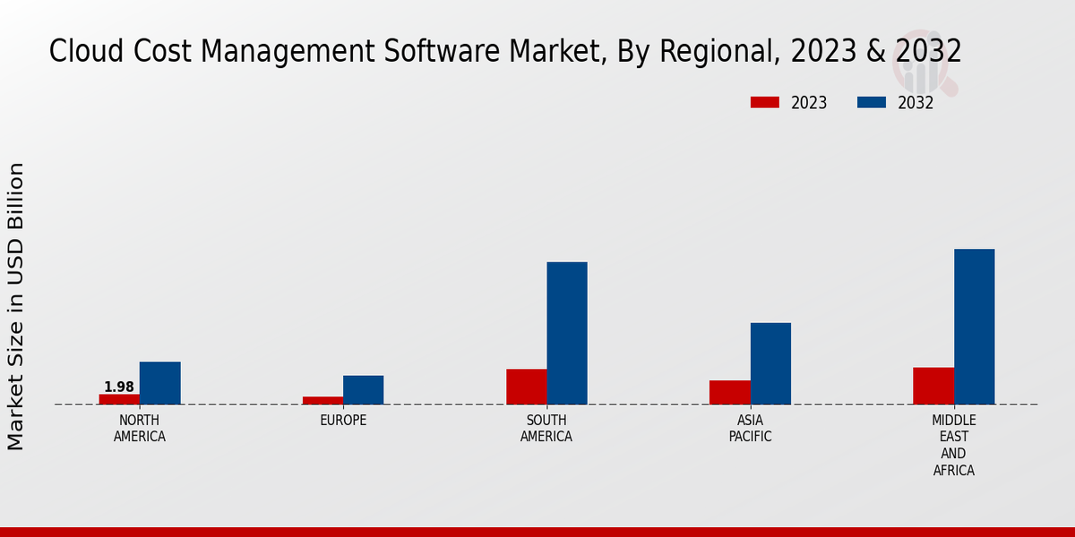 Cloud Cost Management Software Market Regional Insights