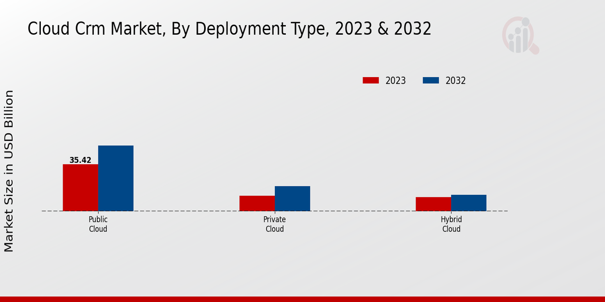 Cloud CRM Market Deployment Type Insights