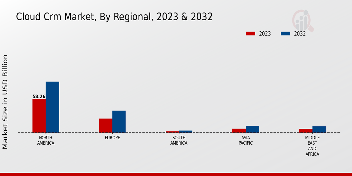 Perspectivas regionales del mercado de CRM en la nube