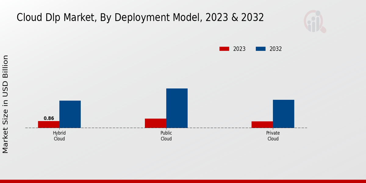 Cloud DLP Market Deployment Model Insights