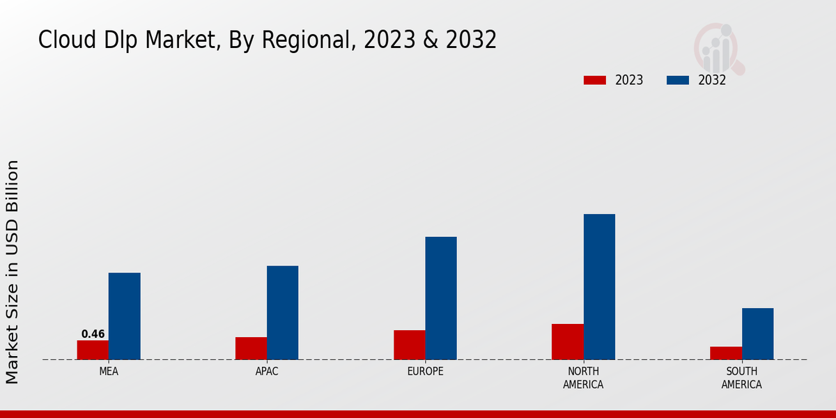 Cloud DLP Market Regional Insights