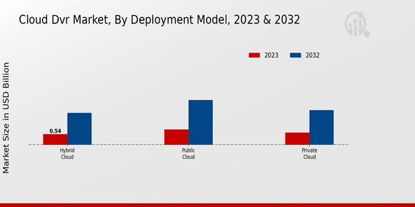 Cloud DVR Market Deployment Model Insights