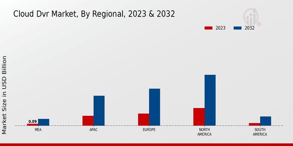 Cloud DVR Market Regional Insights