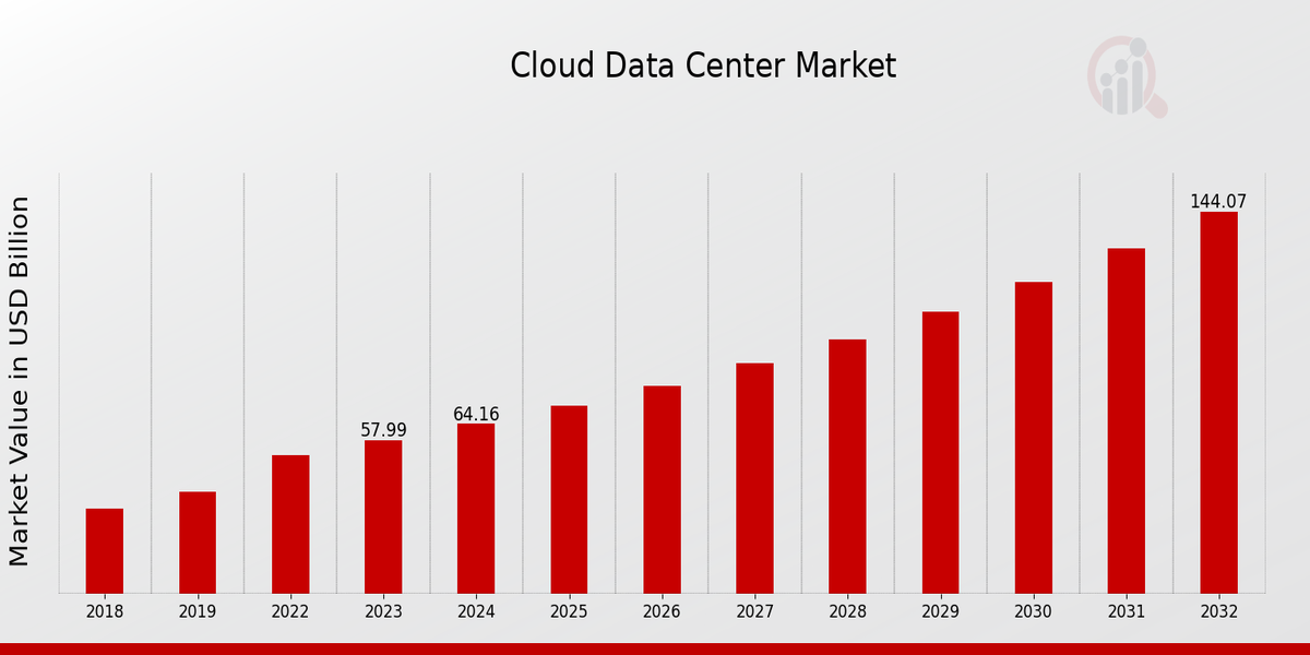 Cloud Data Center Market Overview