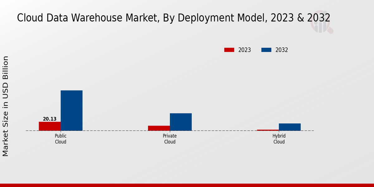 Cloud Data Warehouse Market Insights