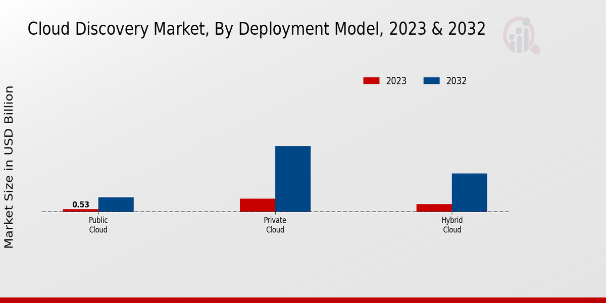 Cloud Discovery Market By Deployment Model