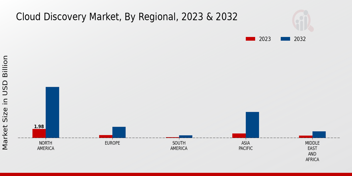 Cloud Discovery Market By Regional