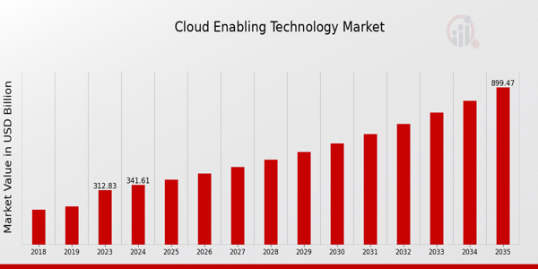 Cloud Enabling Technology Market size