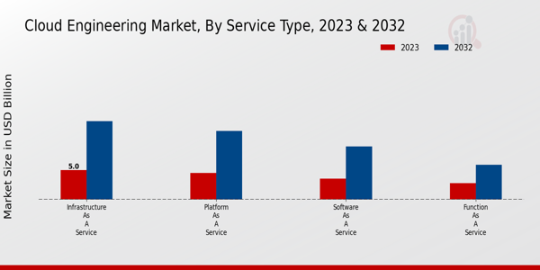 Cloud Engineering Market Insights