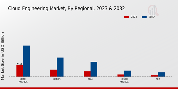 Cloud Engineering Market Regional Insights