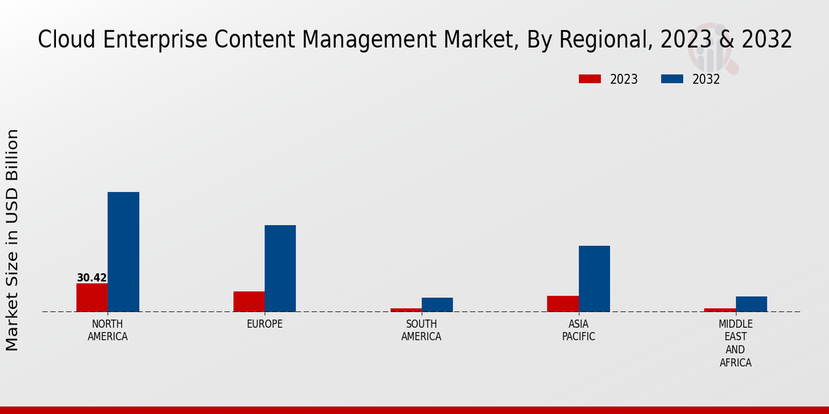 Cloud Enterprise Content Management Market Regional Insights