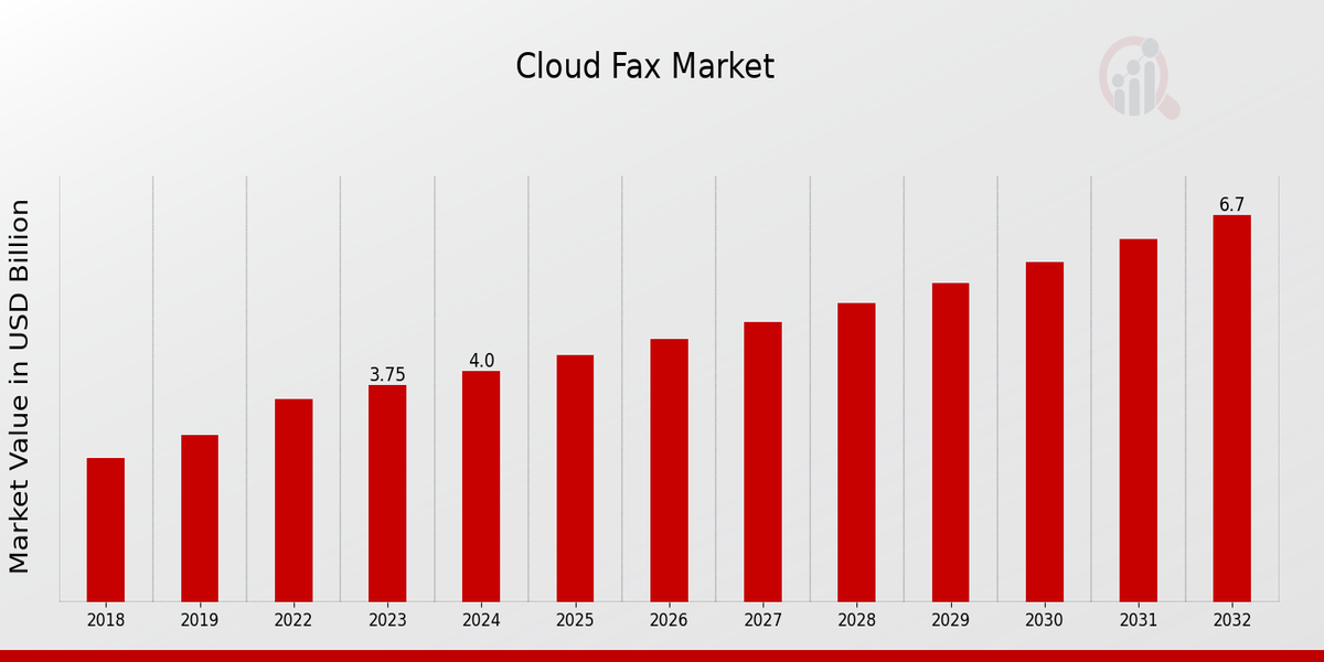 Cloud Fax Market Overview1