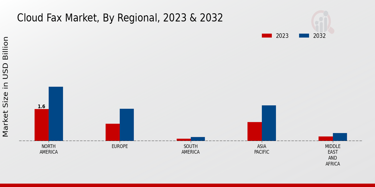 Cloud Fax Market, By Regional, 2023 & 2032 (USD billion)