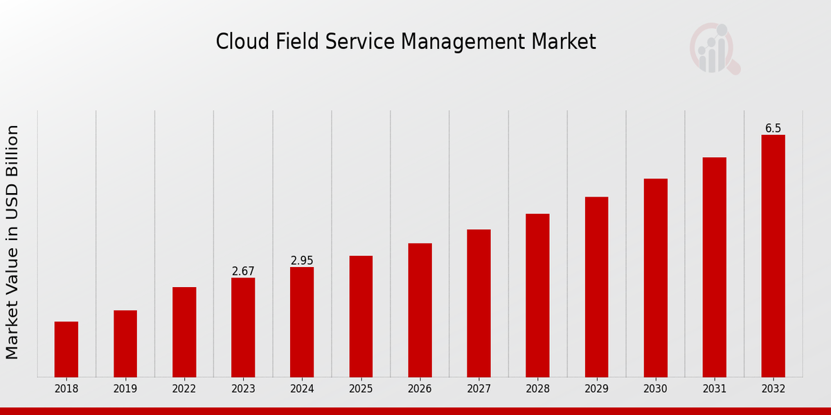 Global Cloud Field Service Management Market Overview