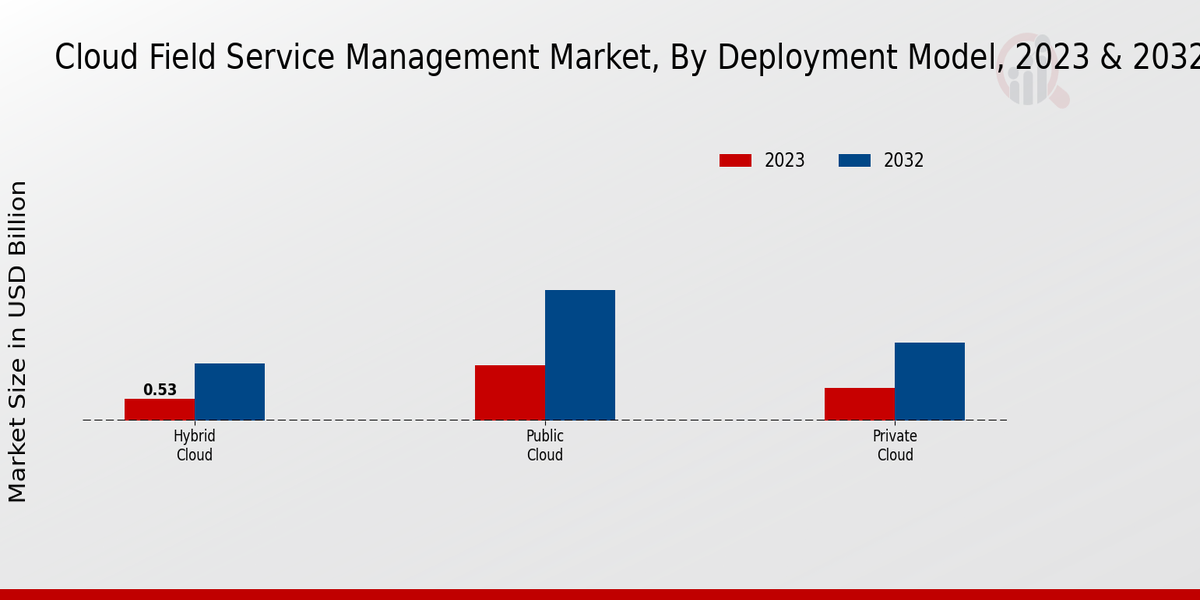 Cloud Field Service Management Market Deployment Model Insights