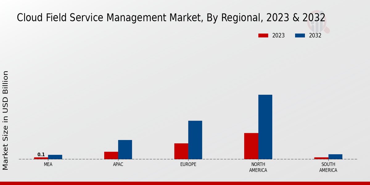 Cloud Field Service Management Market Regional Insights