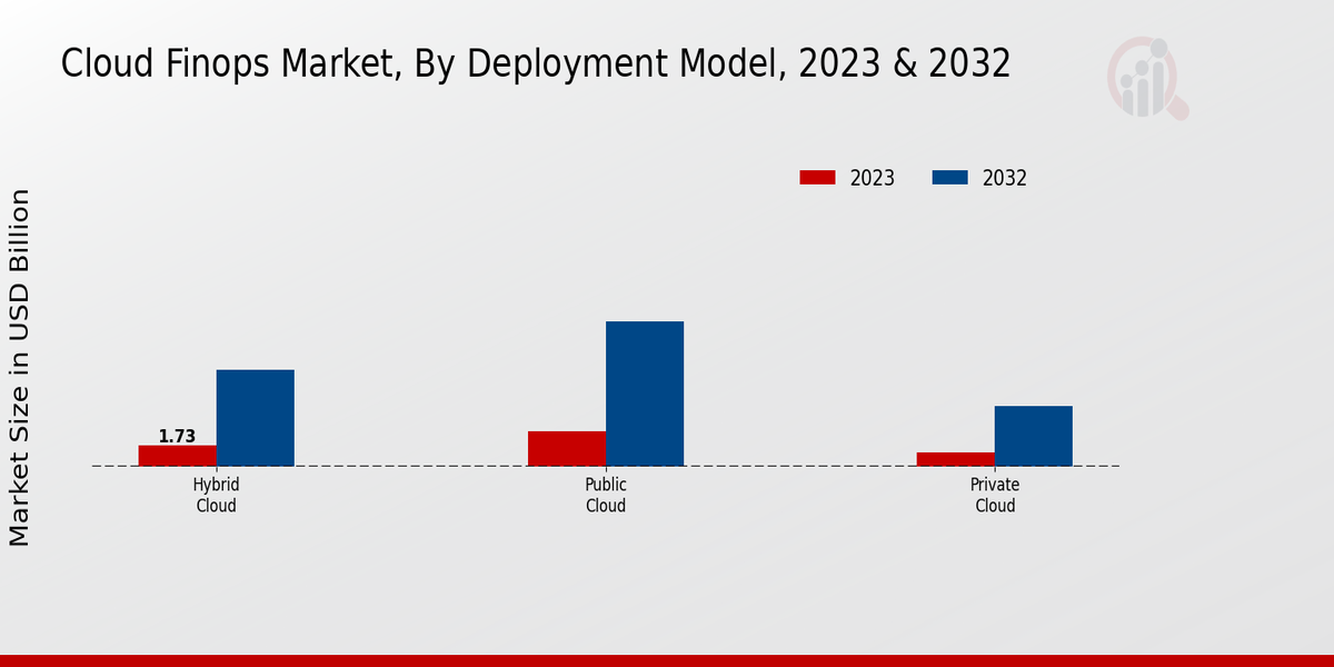 Cloud FinOps Market Deployment Model Insights