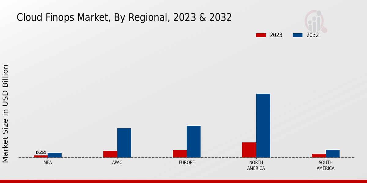 Cloud FinOps Market Regional Insights