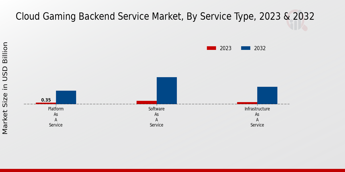 Cloud Gaming Backend Service Market Service Type Insights