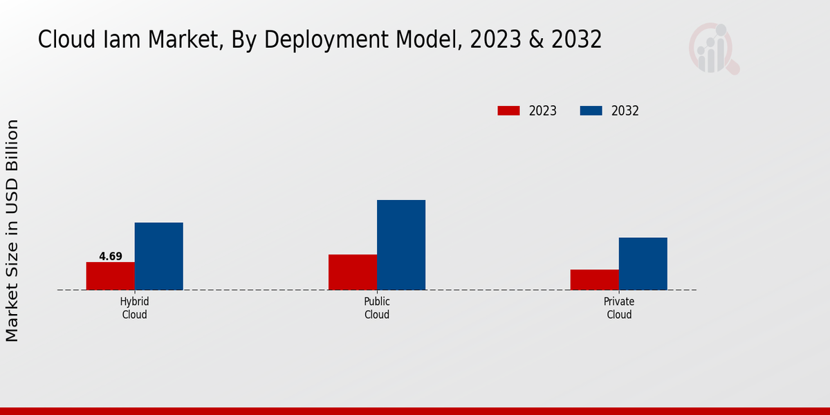 Cloud IAM Market Deployment Model Insights