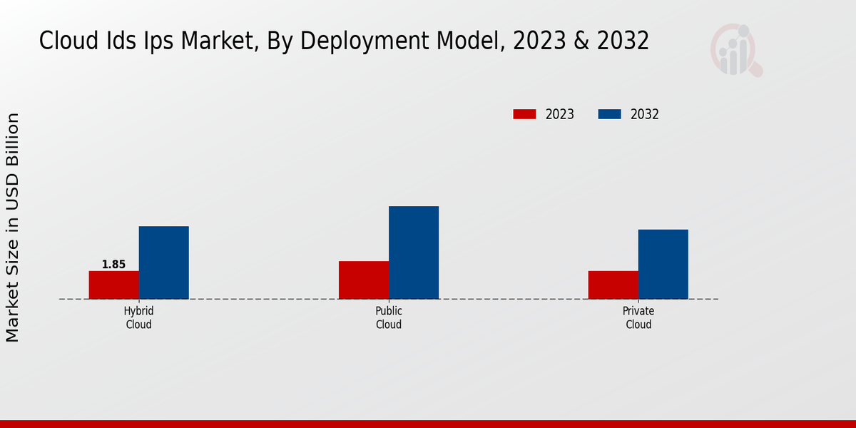 Cloud IDS IPS Market Deployment Model Insights