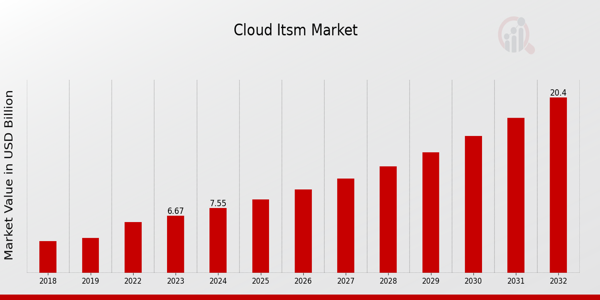 Global Cloud ITSM Market Overview