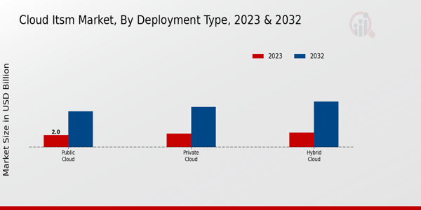 Cloud ITSM Market Deployment Type Insights