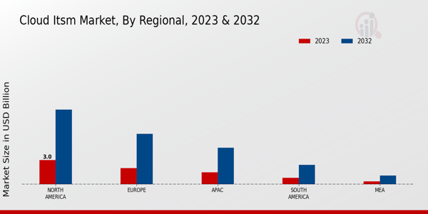 Cloud ITSM Market Regional Insights