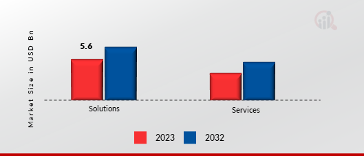 Cloud ITSM Market, by Offering, 2023 & 2032