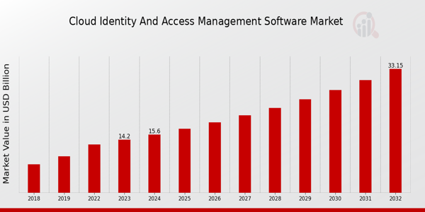 Cloud Identity and Access Management Software Market