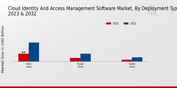 Cloud Identity and Access Management Software Market Deployment Type Insights