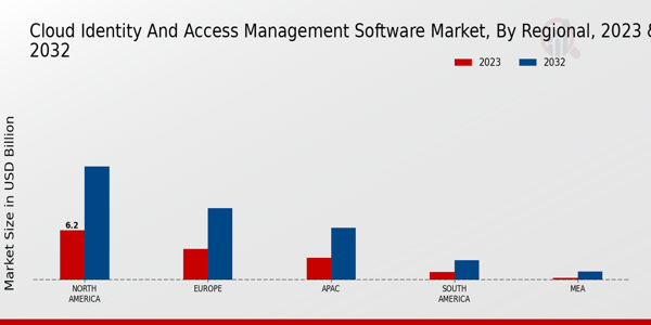 Cloud Identity and Access Management Software Market Regional Insights