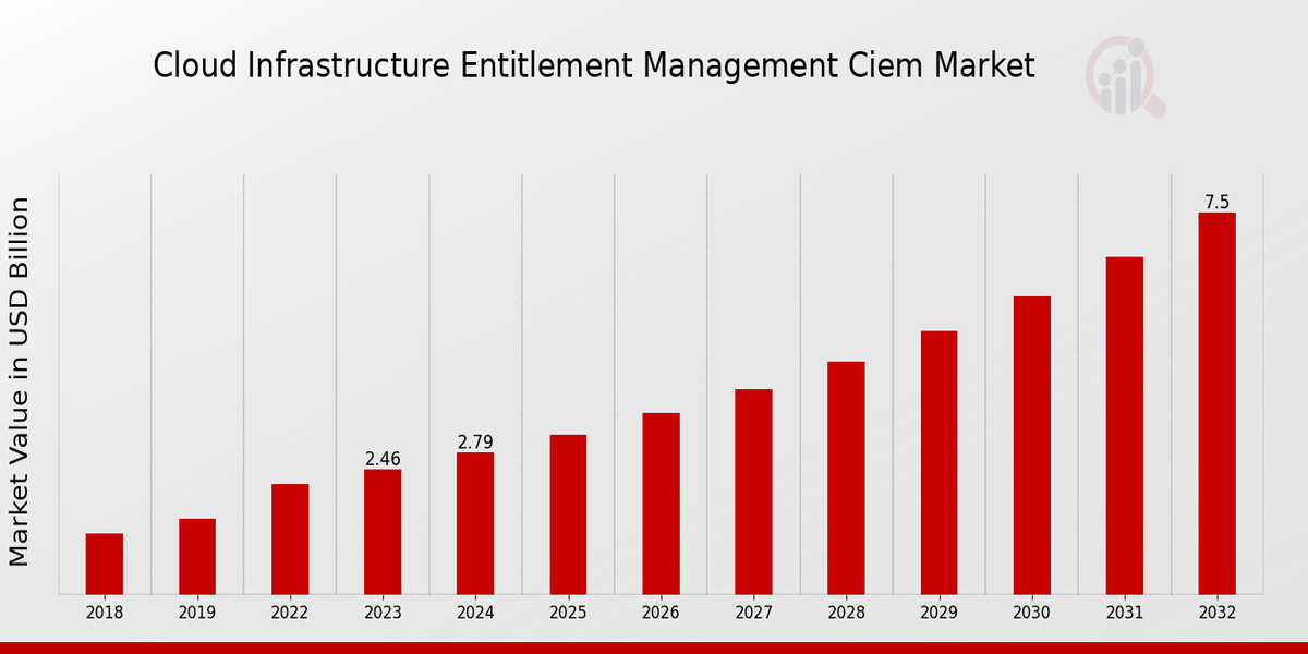 Cloud Infrastructure Entitlement Management CIEM Market Overview: