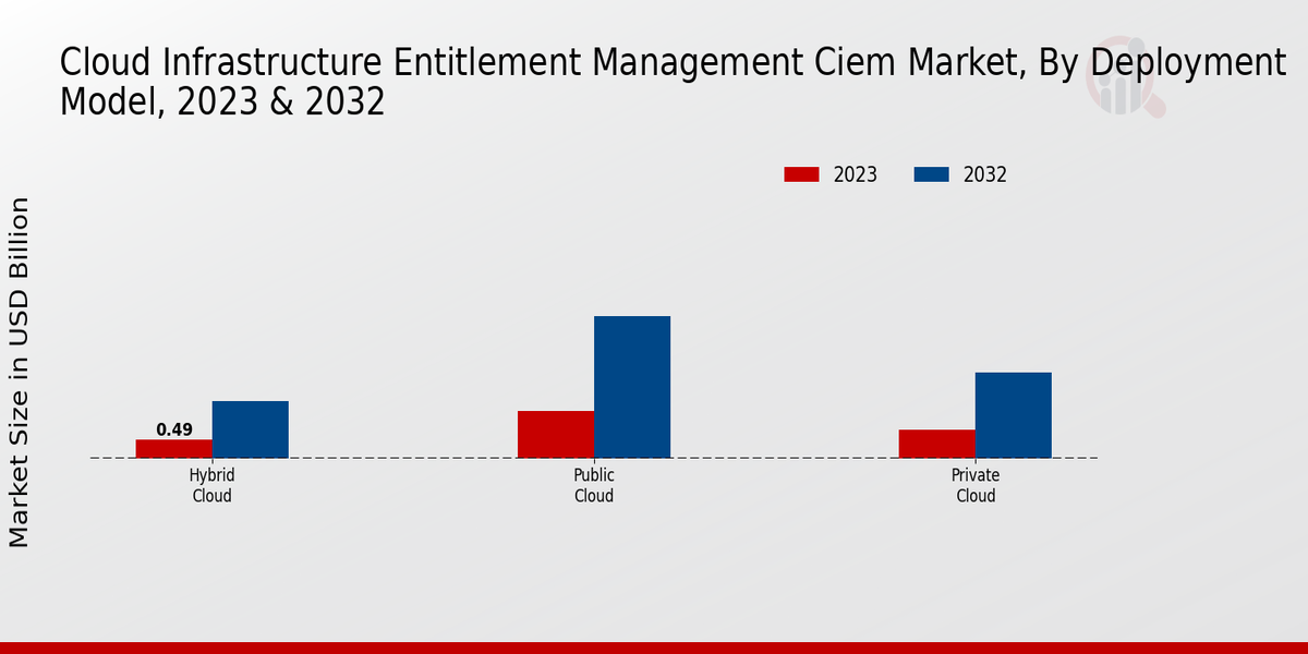 Cloud Infrastructure Entitlement Management CIEM Market Deployment Model Insights