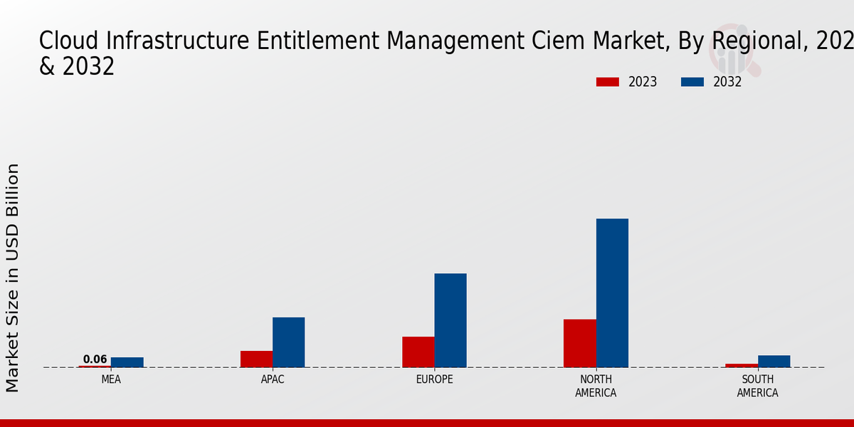 Cloud Infrastructure Entitlement Management CIEM Market Regional Insights