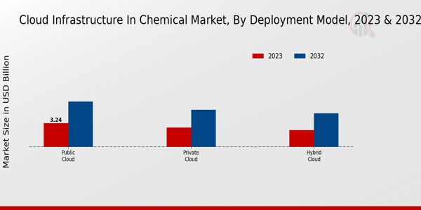 Cloud Infrastructure in Chemical Market Deployment Model