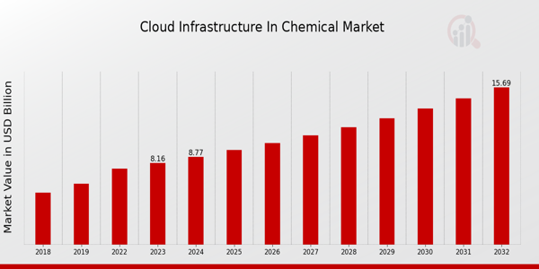 Cloud Infrastructure in Chemical Market Overview