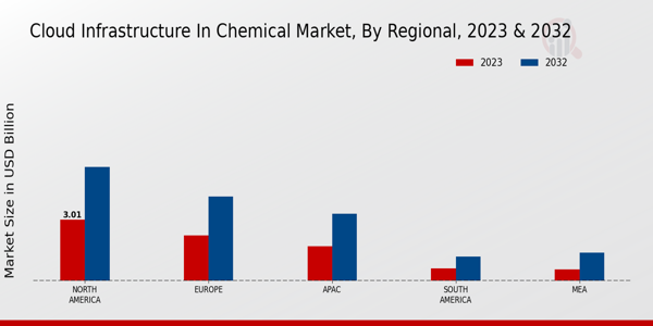 Cloud Infrastructure in Chemical Market Regional