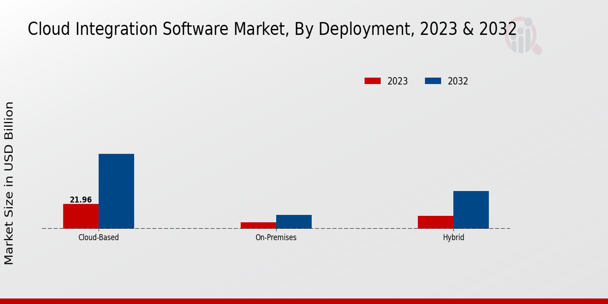 Cloud Integration Software Market Insights