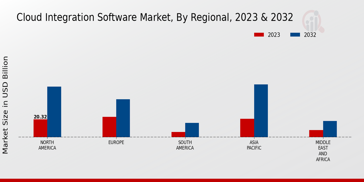 Cloud Integration Software Market Regional Insights