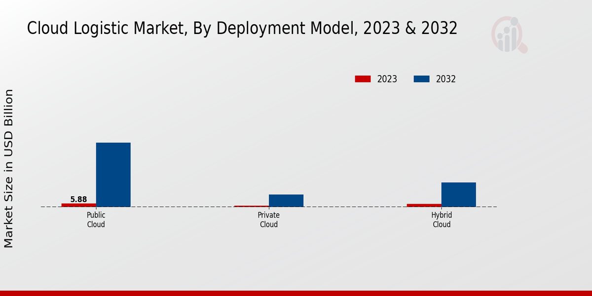 Cloud Logistic Market Deployment Model Insights